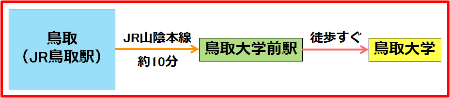 鉄道経路2:鳥取駅～鳥取大学 鳥取キャンパス